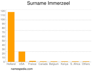 Surname Immerzeel