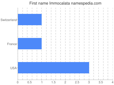 Given name Immocalata