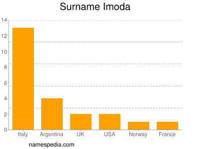 Surname Imoda