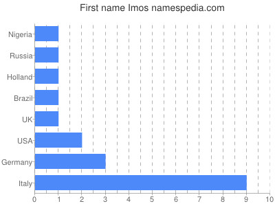 Given name Imos