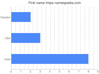 Given name Impa