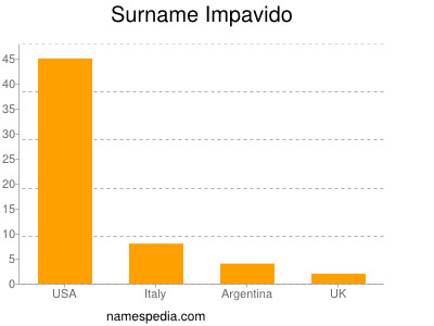 Surname Impavido