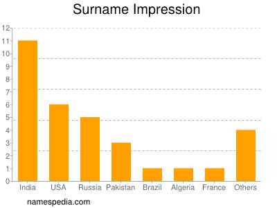 Surname Impression