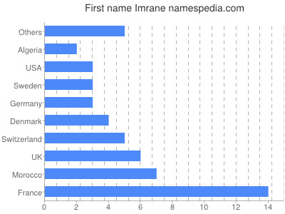 Given name Imrane