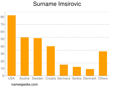 Surname Imsirovic