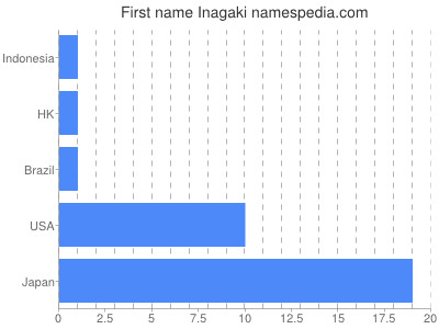 Given name Inagaki