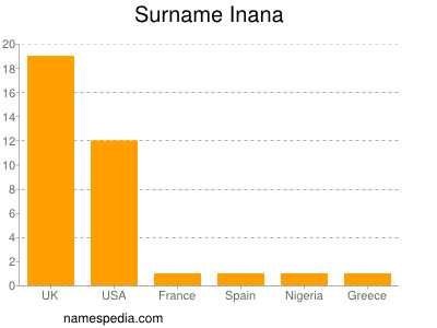 Surname Inana