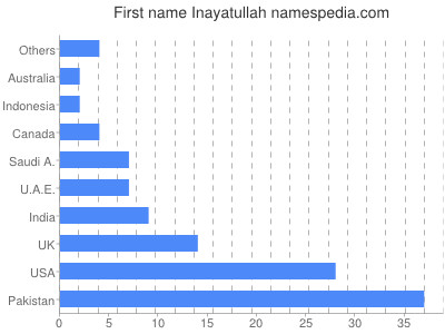 Given name Inayatullah