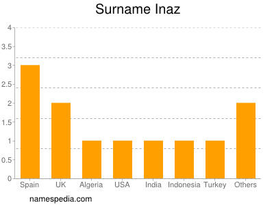 Surname Inaz