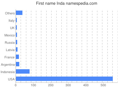 Given name Inda