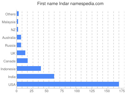 Given name Indar