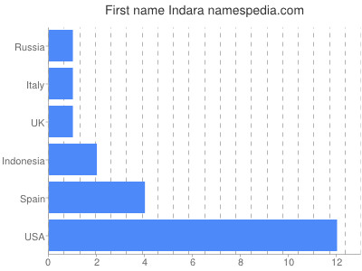 Given name Indara