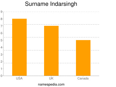 Surname Indarsingh