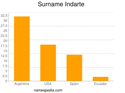 Surname Indarte
