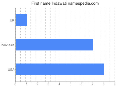 Given name Indawati