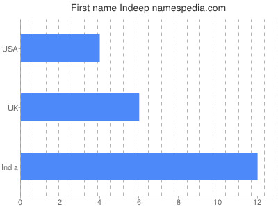 Given name Indeep