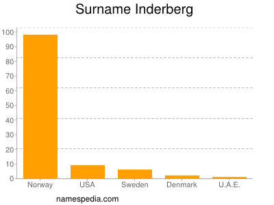 Surname Inderberg