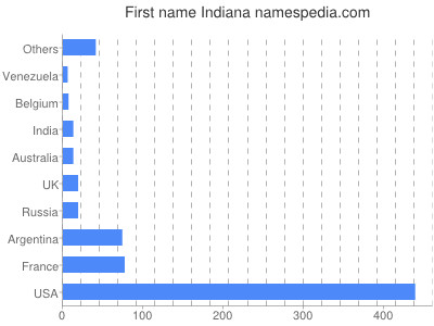 Given name Indiana