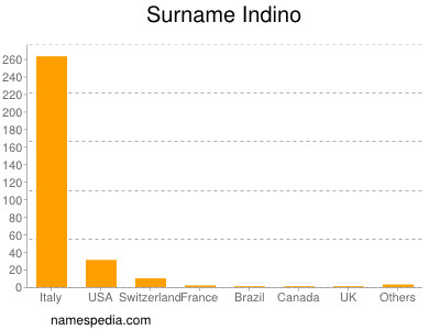 Surname Indino