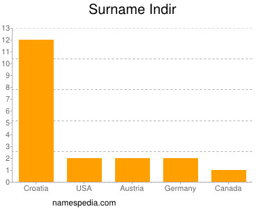 Surname Indir