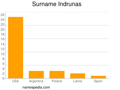 Surname Indrunas