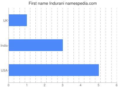 Given name Indurani