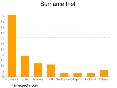 Surname Inel