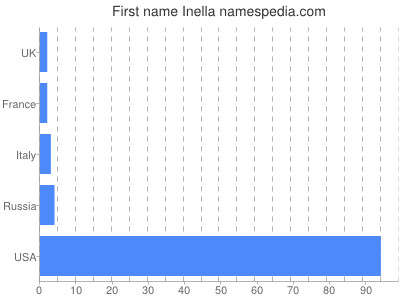 Given name Inella