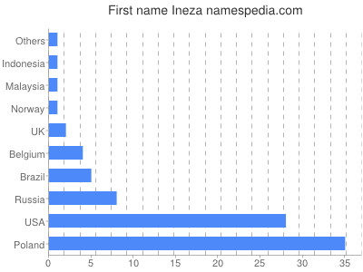 Given name Ineza