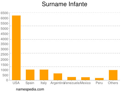 Surname Infante
