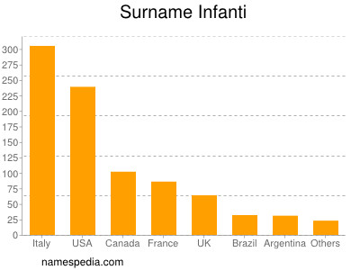 Surname Infanti