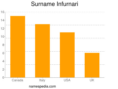 Surname Infurnari