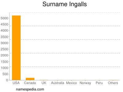 Surname Ingalls