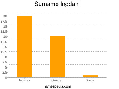 Surname Ingdahl