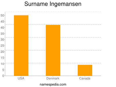 Surname Ingemansen