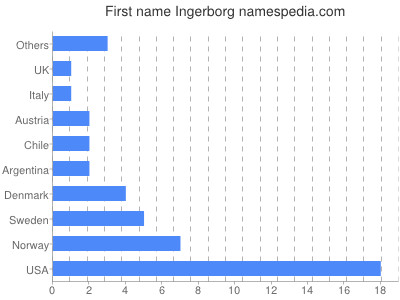 Given name Ingerborg
