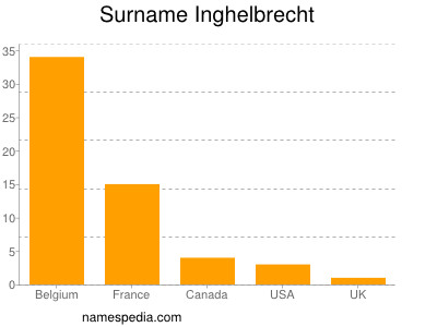 Surname Inghelbrecht