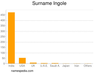 Surname Ingole