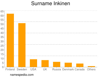 Surname Inkinen