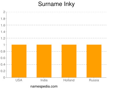 Surname Inky