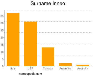 Surname Inneo