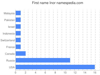 Given name Inor