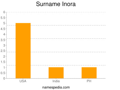 Surname Inora