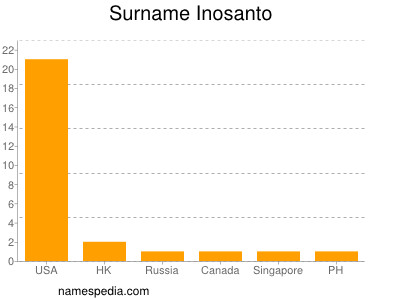 Surname Inosanto