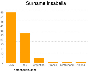 Surname Insabella