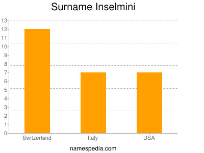 Surname Inselmini