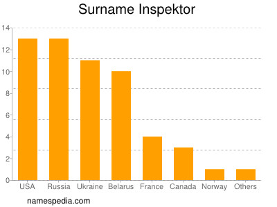 Surname Inspektor