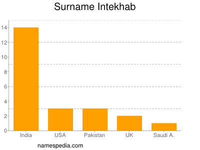 Surname Intekhab