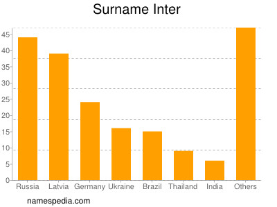 Surname Inter