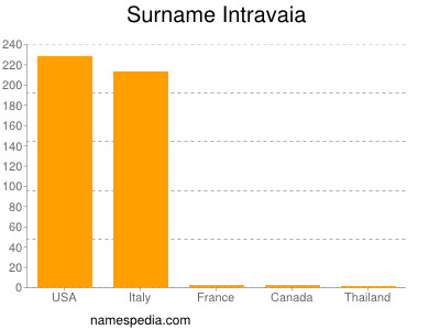 Surname Intravaia